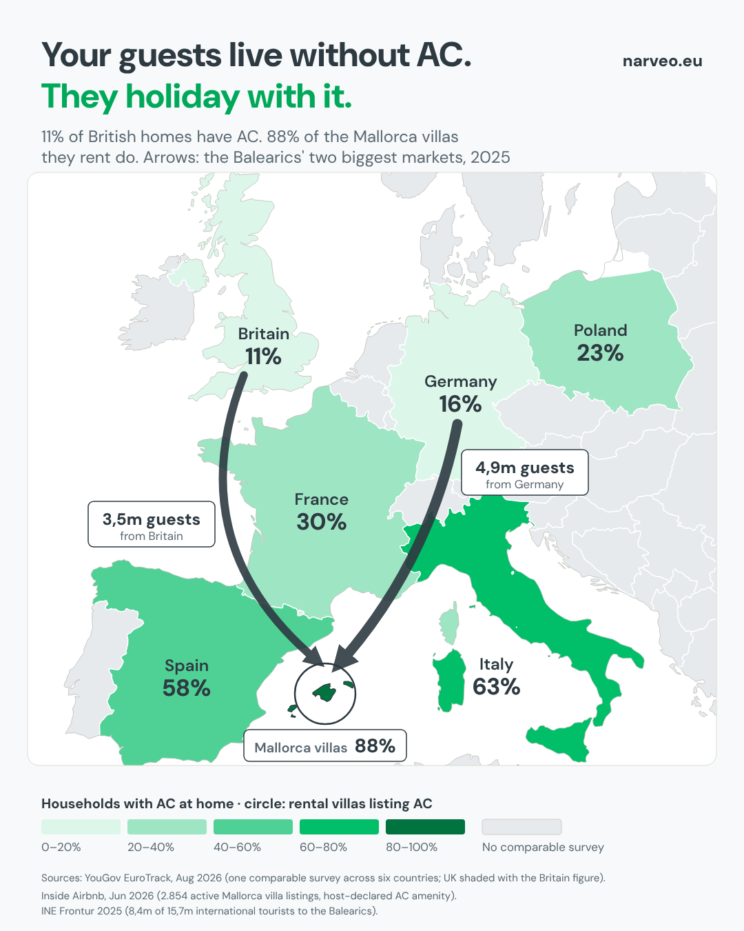 Map of Europe. Households with air conditioning at home: Britain 11%, Germany 16%, Poland 23%, France 30%, Spain 58%, Italy 63%. Arrows show 3,5 million guests from Britain and 4,9 million from Germany travelling to the Balearics in 2025, where 88% of active Mallorca villa listings list air conditioning.