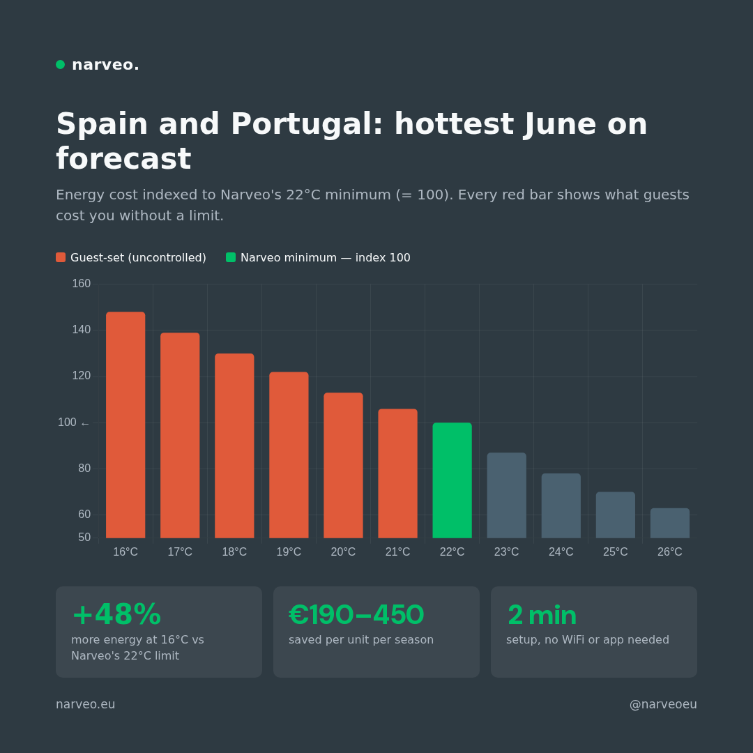 Bar chart showing energy cost index by thermostat setpoint. Guest-set temperatures of 16–21°C run 10–48% above Narveo's 22°C minimum. Stat row below: +48% more energy at 16°C, €190–450 saved per unit per season, under 2 min setup.