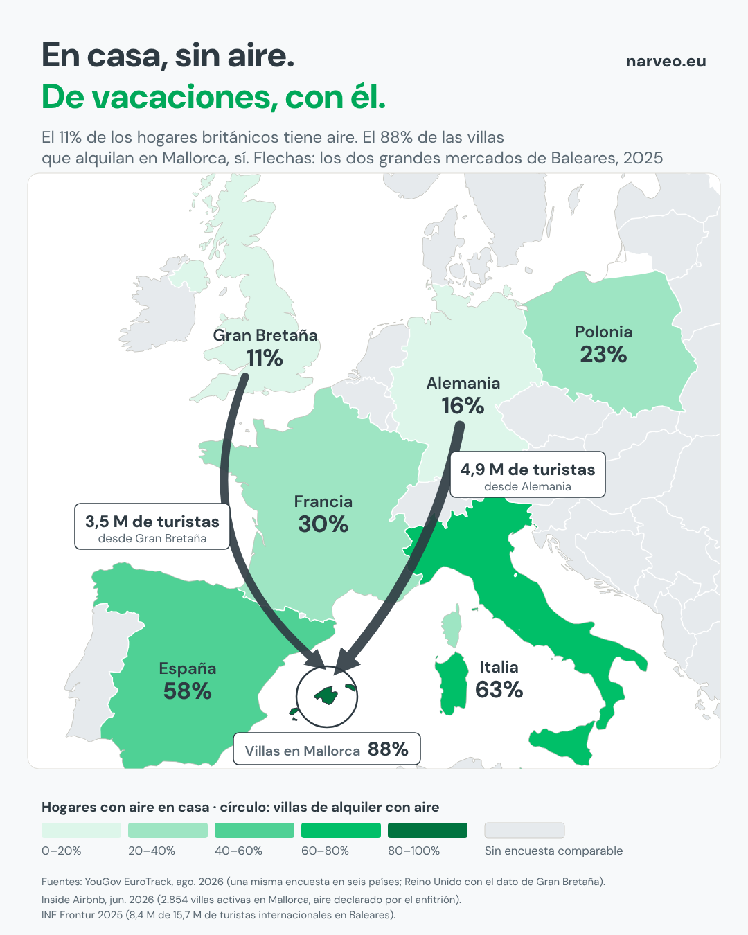 Mapa de Europa. Hogares con aire en casa: Gran Bretaña 11%, Alemania 16%, Polonia 23%, Francia 30%, España 58%, Italia 63%. Las flechas muestran 3,5 millones de turistas desde Gran Bretaña y 4,9 millones desde Alemania hacia Baleares en 2025, donde el 88% de las villas activas en Mallorca anuncia aire acondicionado.