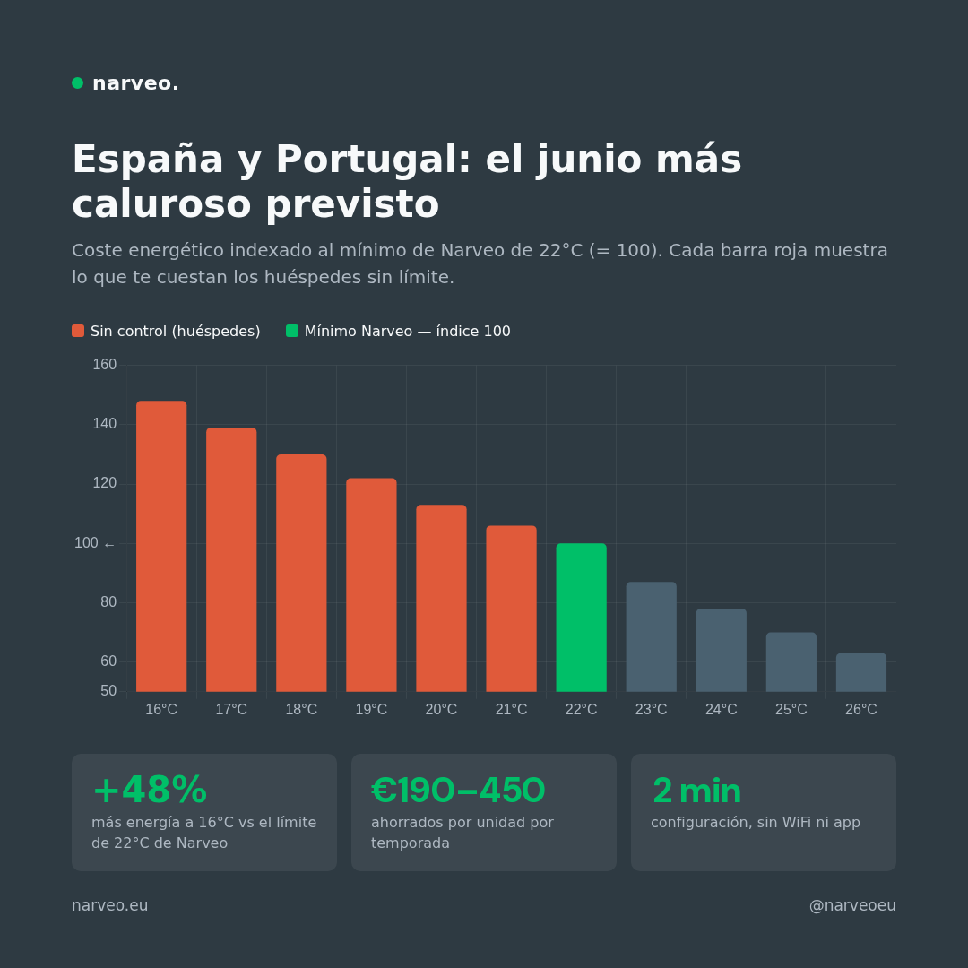 Gráfico de barras con coste energético indexado por temperatura de consigna. Temperaturas de 16–21°C fijadas por los huéspedes suponen entre un 10 y un 48% más que el mínimo de 22°C de Narveo. Datos clave: +48% más energía a 16°C, €190–450 ahorrados por unidad y temporada, menos de 2 min de configuración.